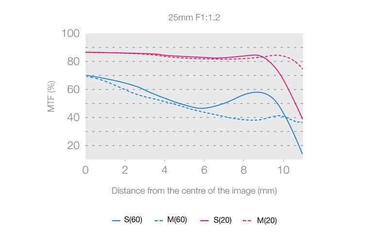 Datei:Olympus mFT 25 1.2 Olympus MTF.jpg