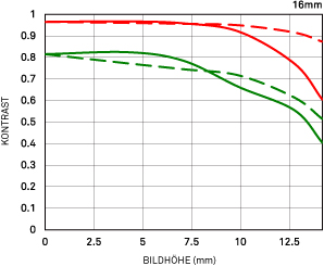 Datei:Sigma mFT 16 1.4 MTF.jpg