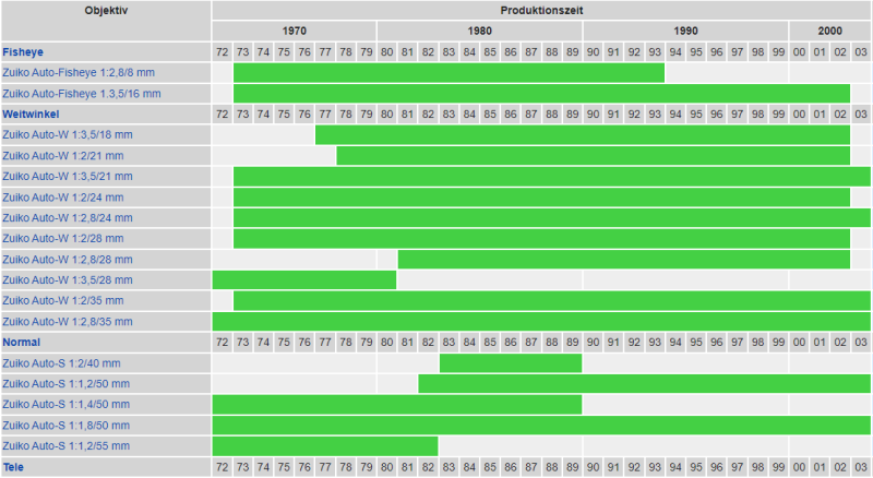 Datei:Chronologie OM Objektive.png