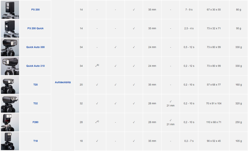 Datei:Übersicht Blitzgeräte.PNG