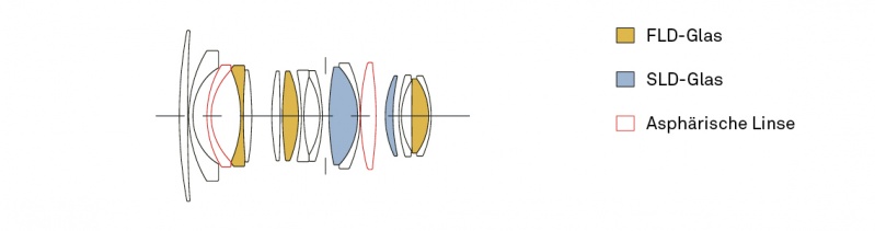 Datei:Sigma mFT 16 1.4 Schnitt.jpg