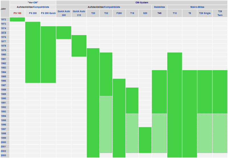 Datei:Chronologie der Blitzgeräte.PNG
