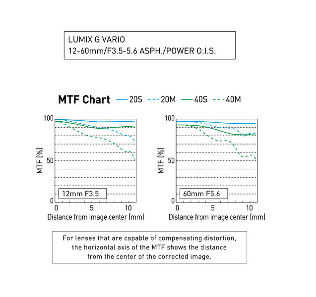 Datei:Panasonic mFT 12-60 Panasonic mft.jpg