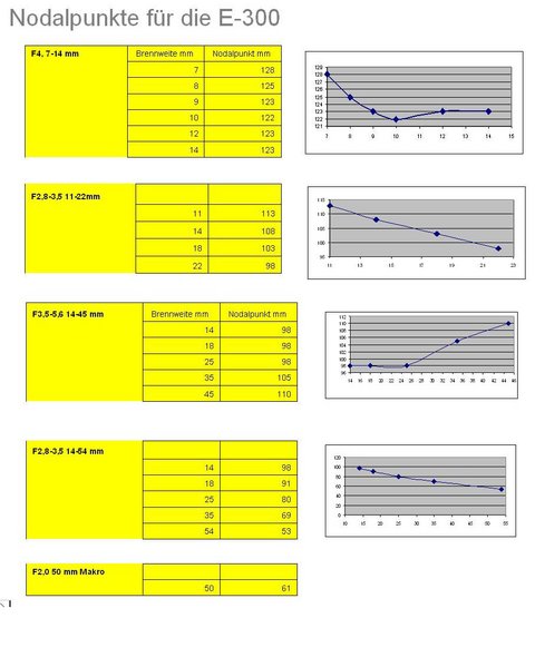 Datei:Nodalpunkte E-300.jpg