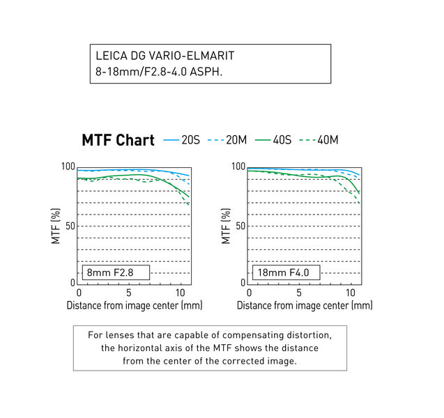 Datei:Leica mFT 8-18 Panasonic 5.jpg